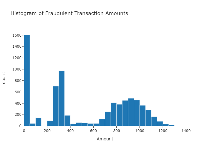 Histogram of Fraudulent Transaction Amounts